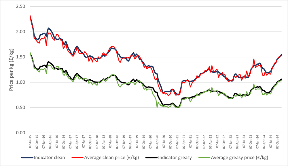 British Wool Index vs Average Clean and Greasy Prices (GBP)