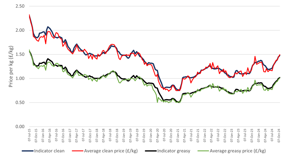 British Wool Index vs Average Clean and Greasy Prices (GBP)