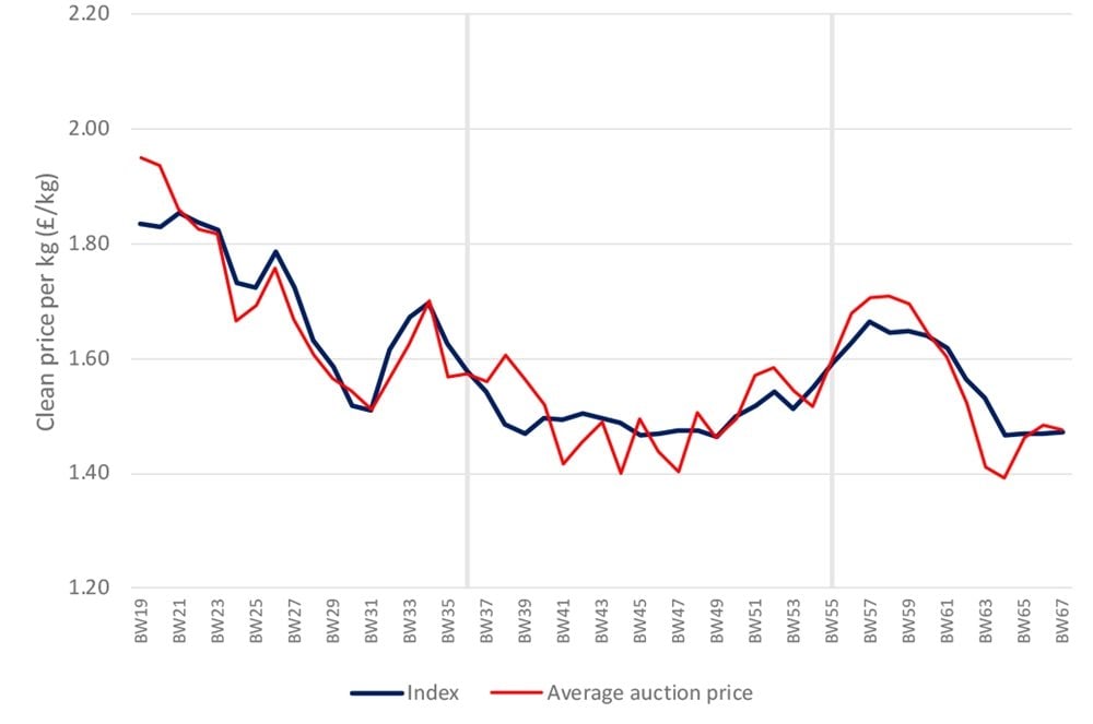 Sales Report | Prices | Producer | Auction | Wool | British Wool